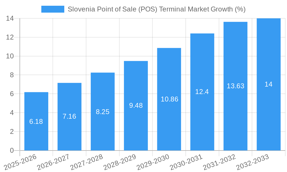 Slovenia Point of Sale (POS) Terminal Market Growth