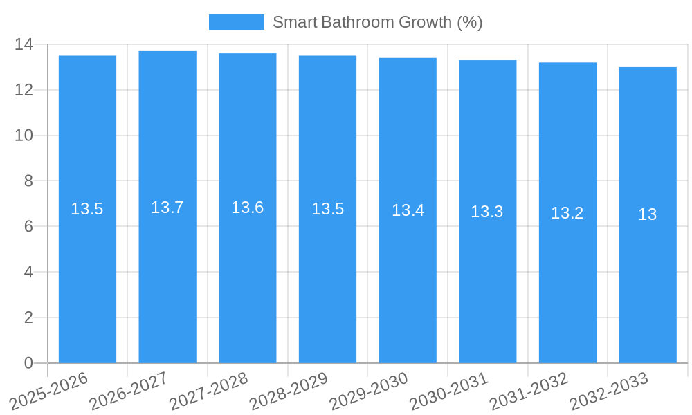 Smart Bathroom Growth
