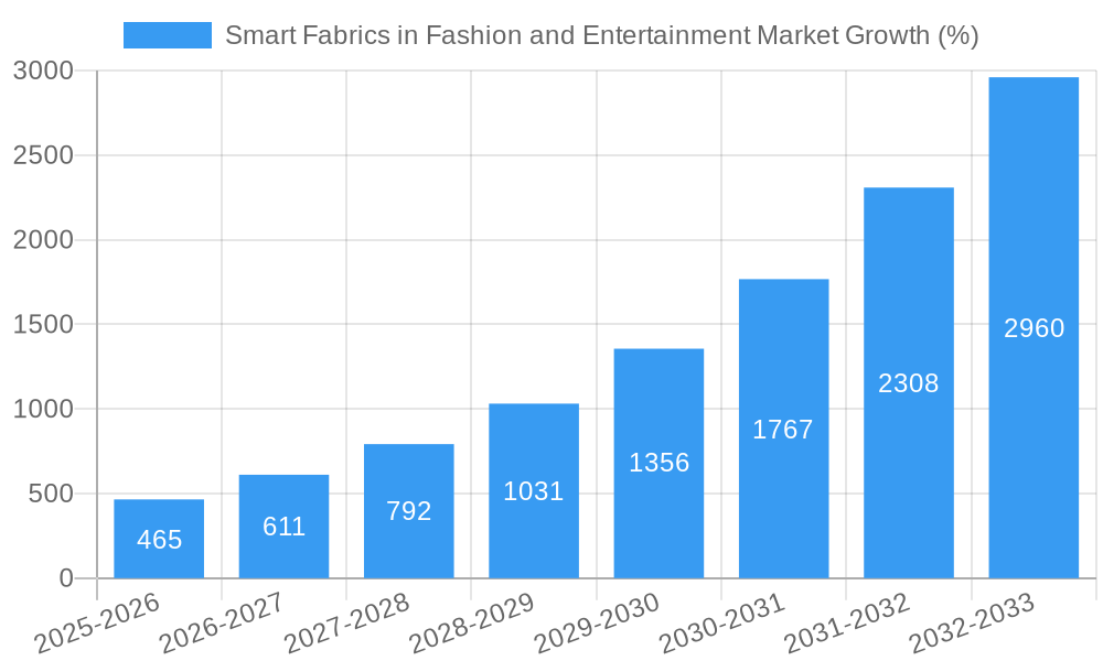 Smart Fabrics in Fashion and Entertainment Market Growth