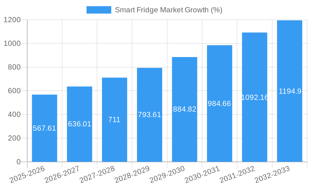 Smart Fridge Market Growth