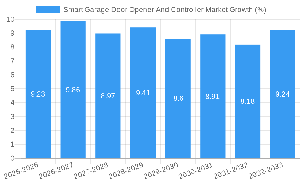 Smart Garage Door Opener And Controller Market Growth