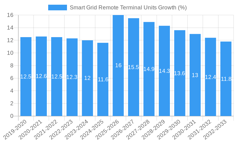 Smart Grid Remote Terminal Units Growth