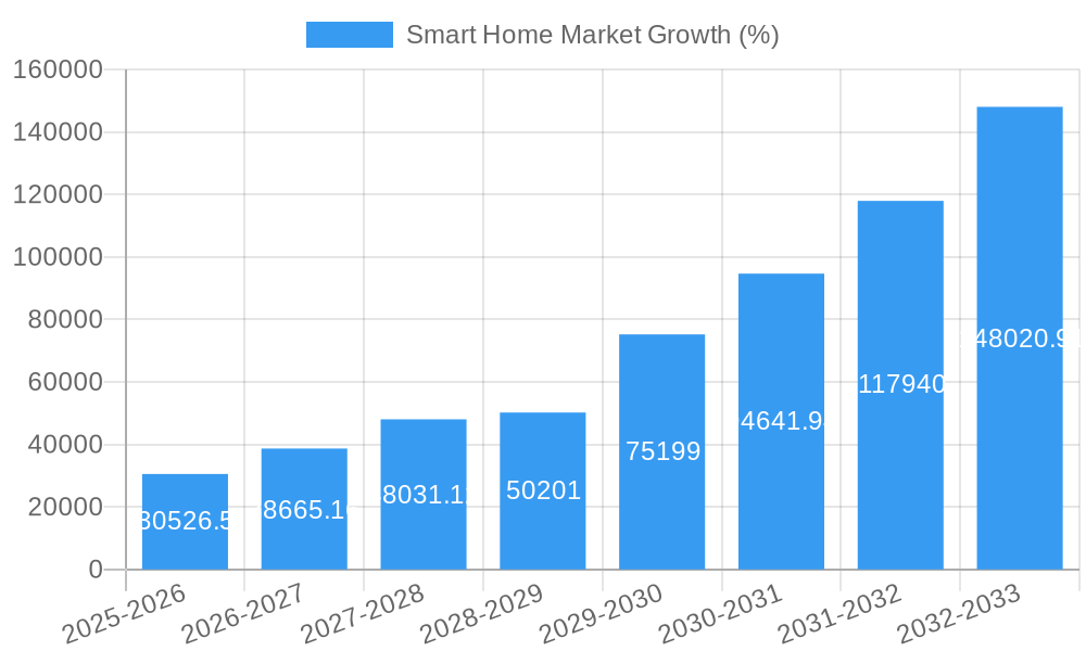 Smart Home Market Growth