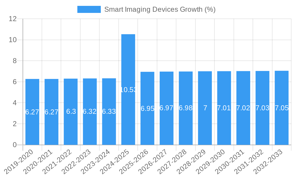 Smart Imaging Devices Growth
