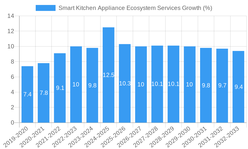 Smart Kitchen Appliance Ecosystem Services Growth