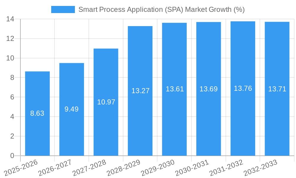 Smart Process Application (SPA) Market Growth