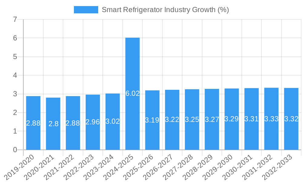 Smart Refrigerator Industry Growth