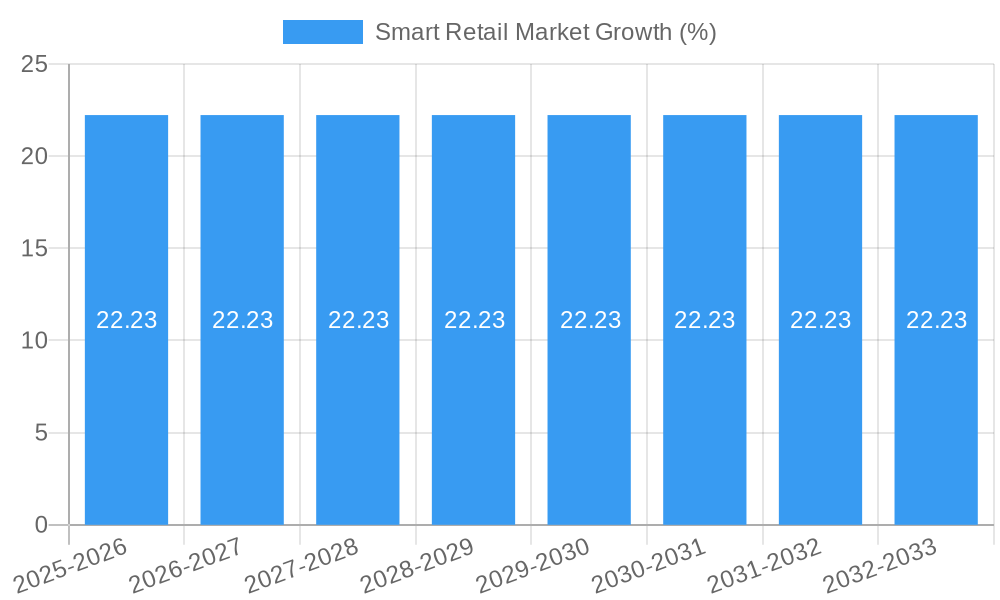 Smart Retail Market Growth