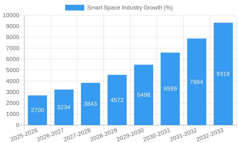 Smart Space Industry Growth