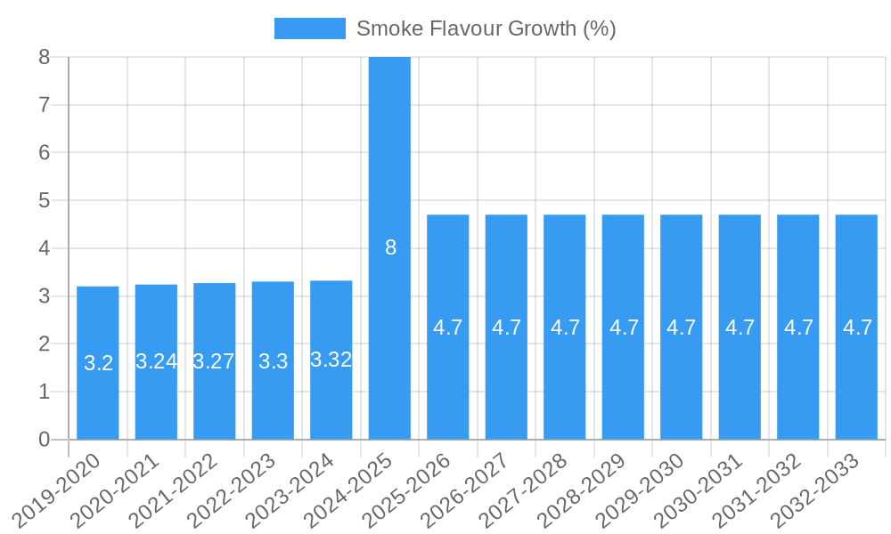 Smoke Flavour Growth