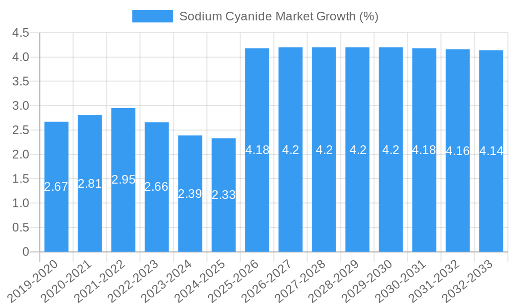 Sodium Cyanide Market Growth