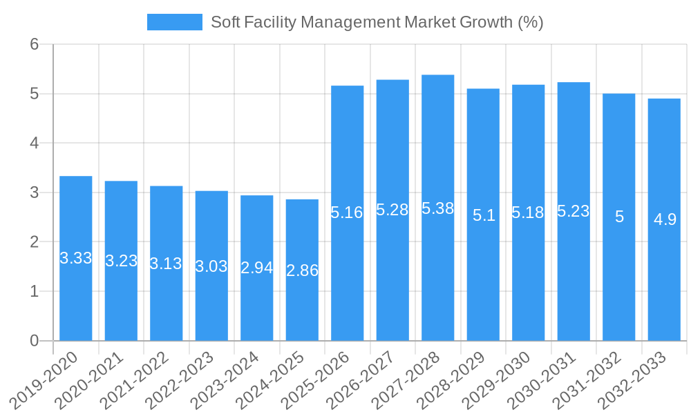 Soft Facility Management Market Growth