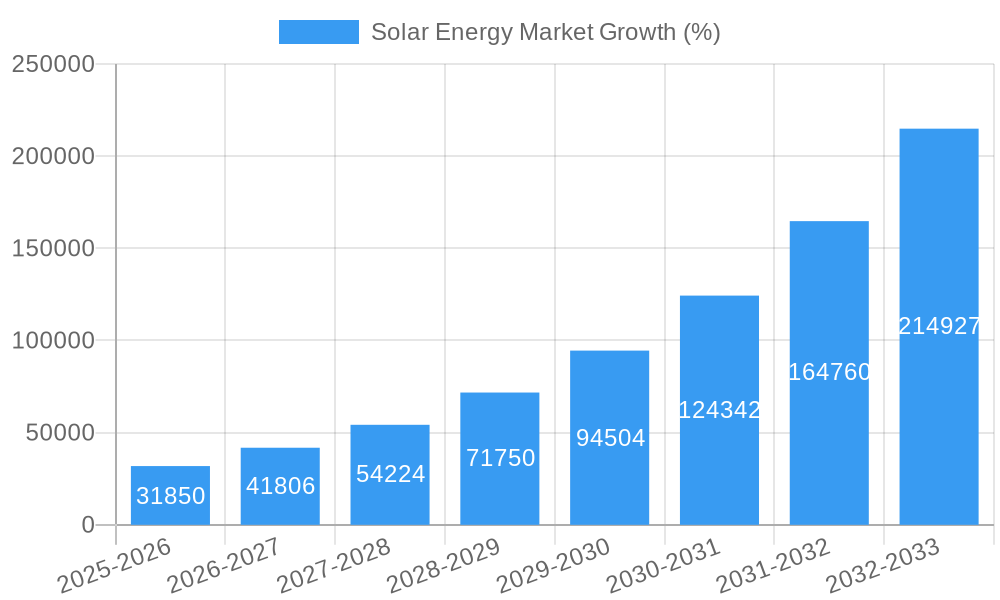 Solar Energy Market Growth