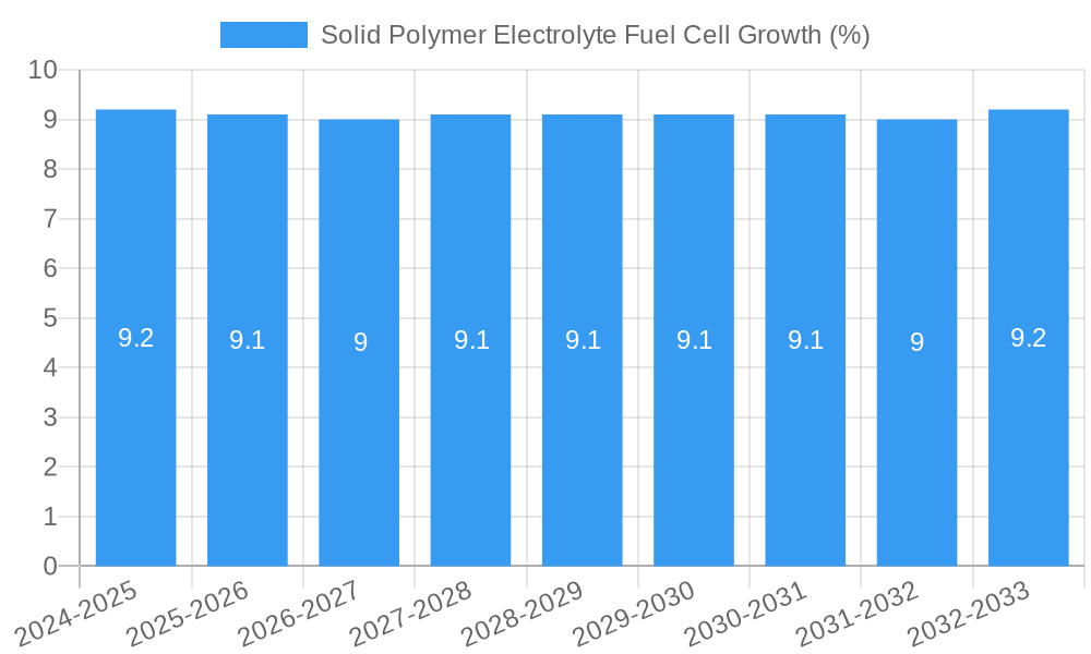 Solid Polymer Electrolyte Fuel Cell Growth