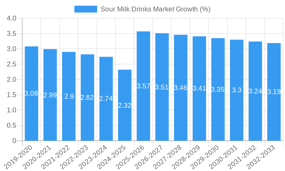Sour Milk Drinks Market Growth
