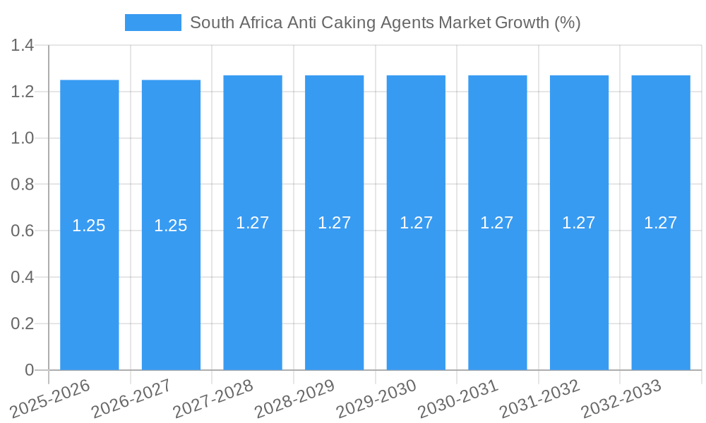 South Africa Anti Caking Agents Market Growth