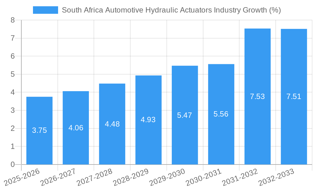 South Africa Automotive Hydraulic Actuators Industry Growth