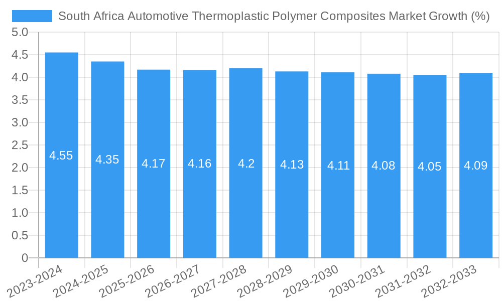 South Africa Automotive Thermoplastic Polymer Composites Market Growth