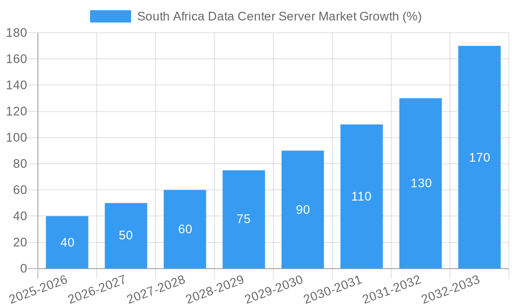 South Africa Data Center Server Market Growth