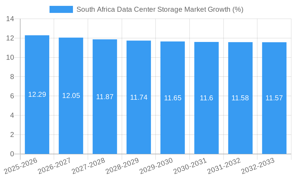 South Africa Data Center Storage Market Growth
