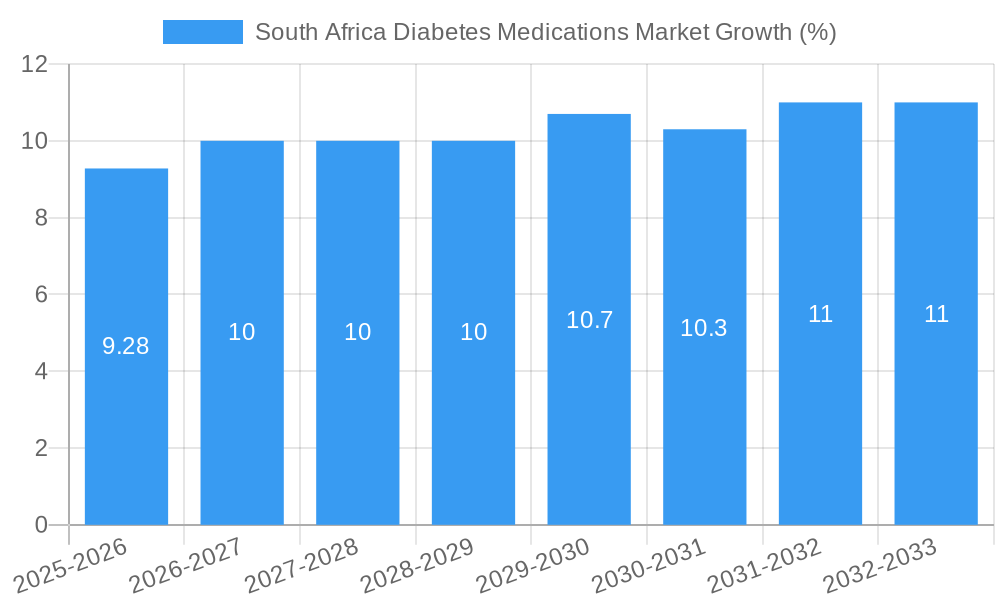 South Africa Diabetes Medications Market Growth