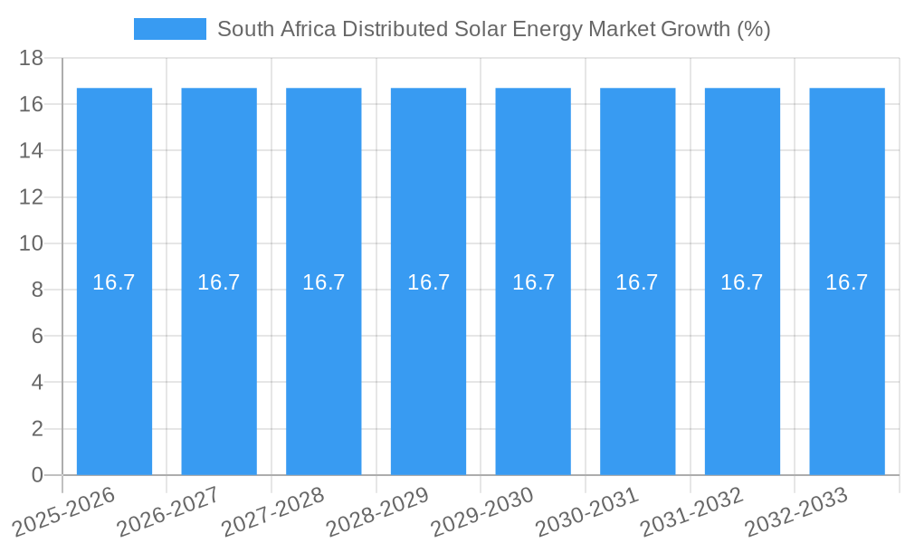 South Africa Distributed Solar Energy Market Growth