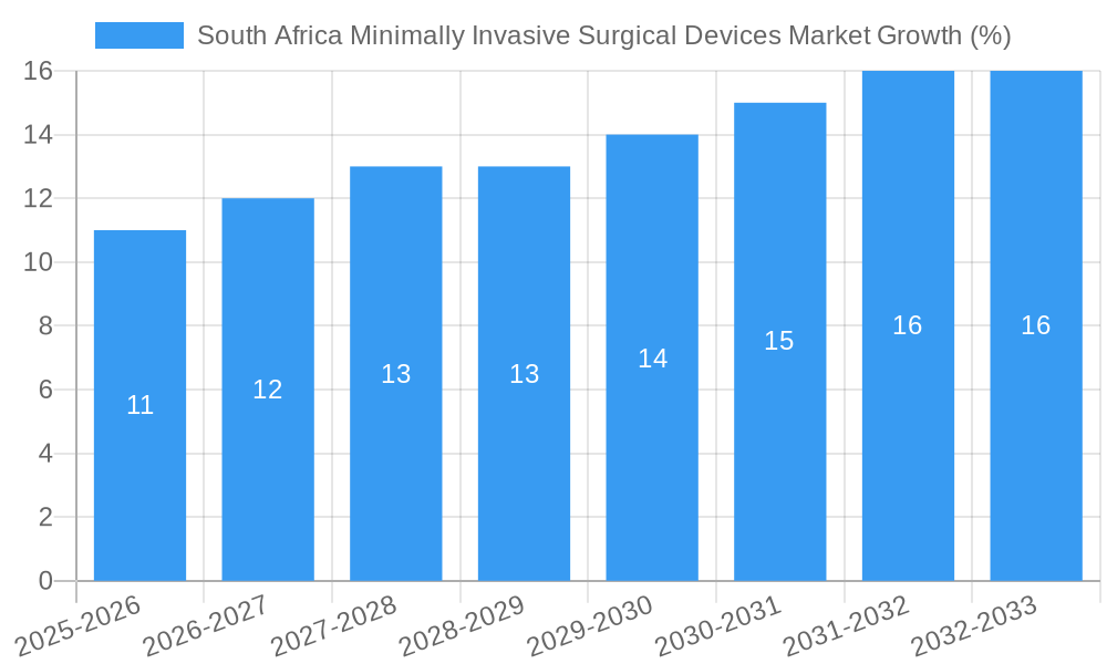 South Africa Minimally Invasive Surgical Devices Market Growth