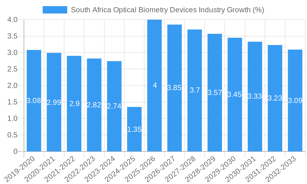South Africa Optical Biometry Devices Industry Growth