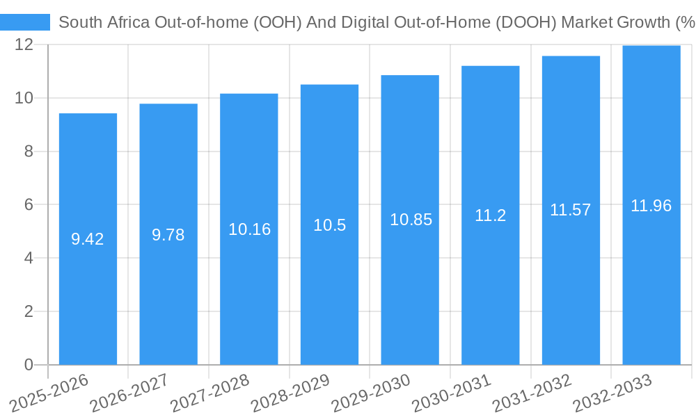 South Africa Out-of-home (OOH) And Digital Out-of-Home (DOOH) Market Growth