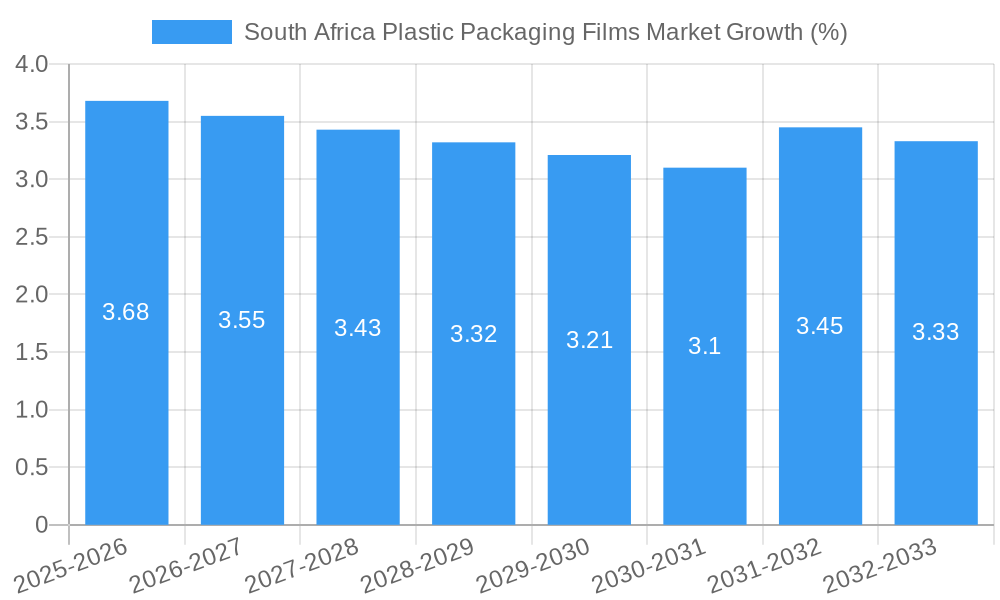 South Africa Plastic Packaging Films Market Growth