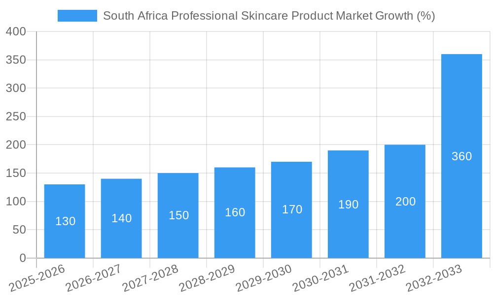 South Africa Professional Skincare Product Market Growth