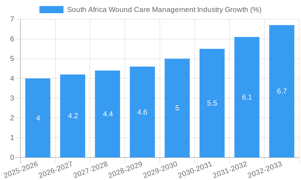 South Africa Wound Care Management Industry Growth