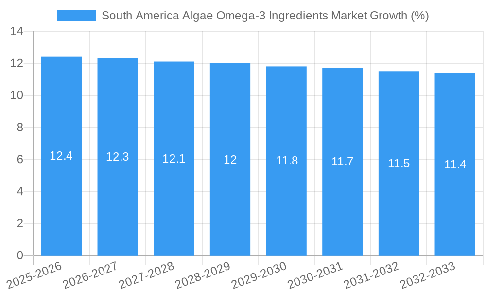 South America Algae Omega-3 Ingredients Market Growth