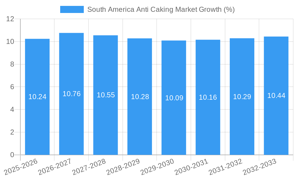 South America Anti Caking Market Growth