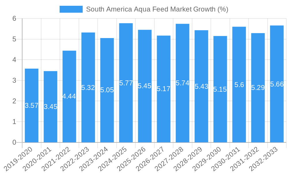 South America Aqua Feed Market Growth