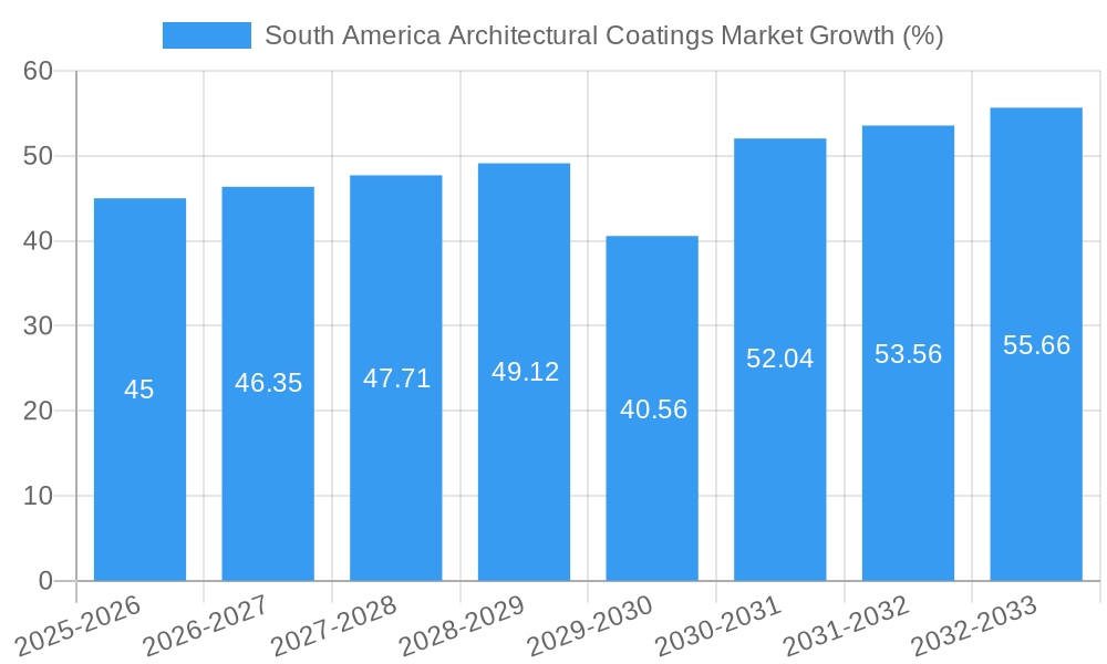South America Architectural Coatings Market Growth