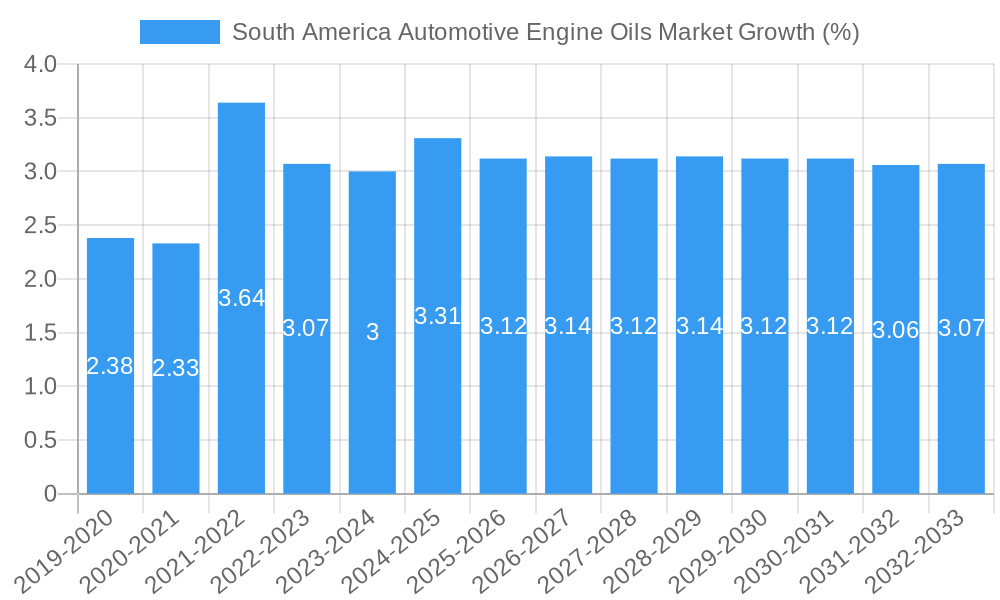 South America Automotive Engine Oils Market Growth