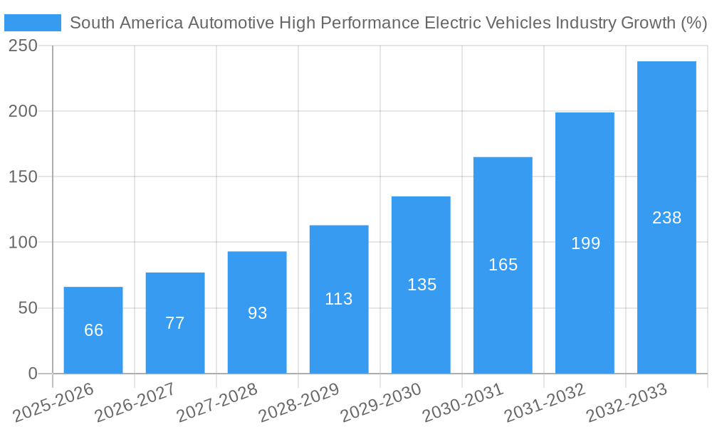 South America Automotive High Performance Electric Vehicles Industry Growth