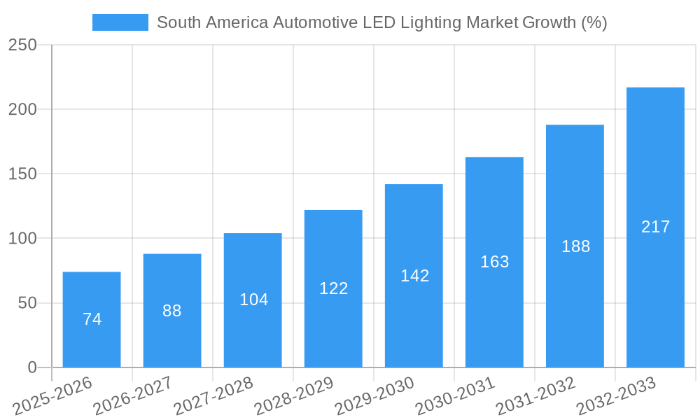 South America Automotive LED Lighting Market Growth