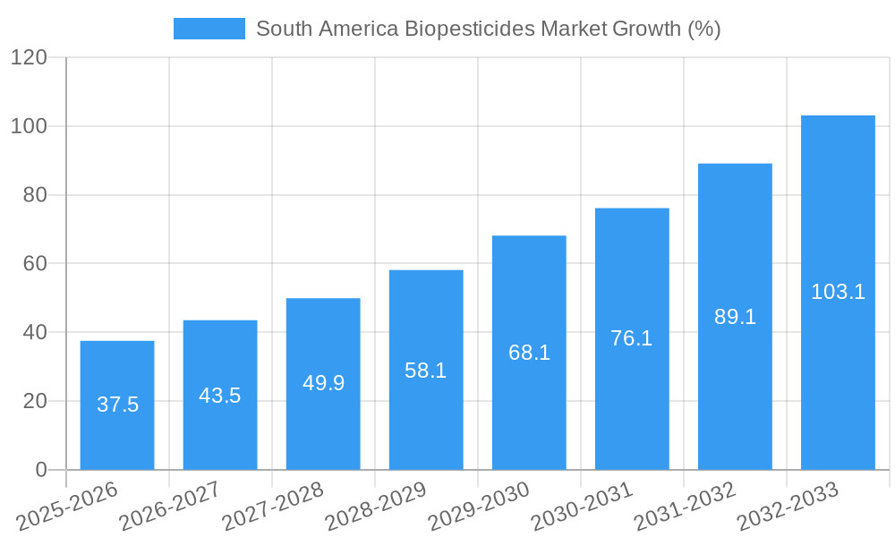 South America Biopesticides Market Growth
