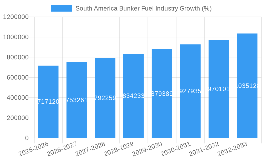 South America Bunker Fuel Industry Growth