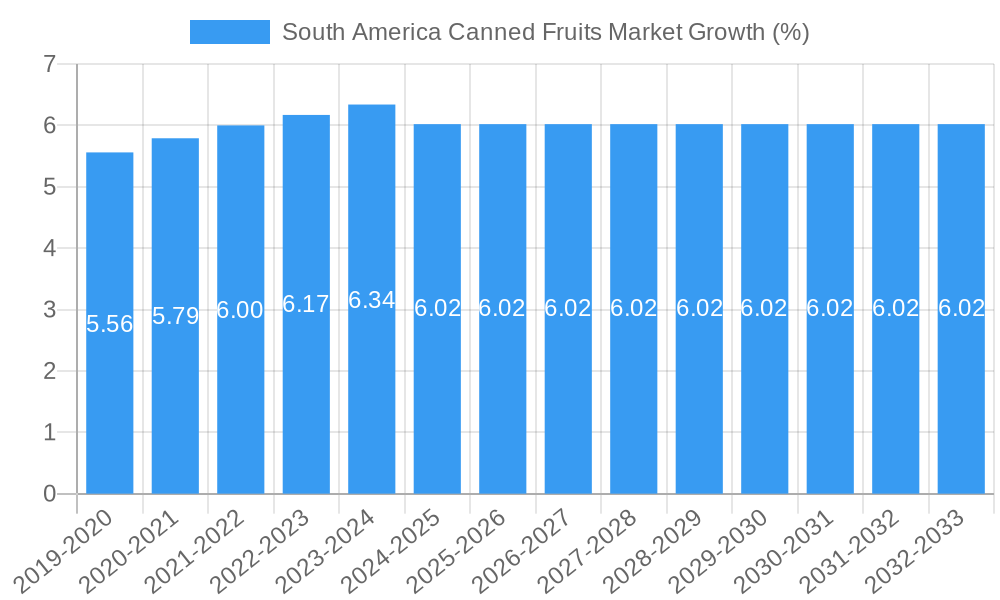 South America Canned Fruits Market Growth