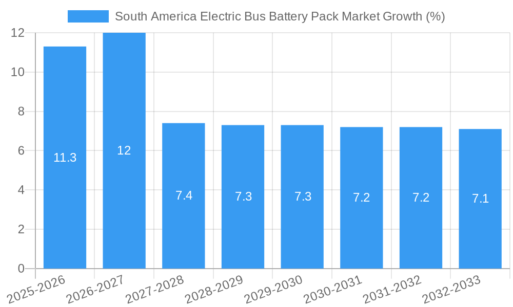 South America Electric Bus Battery Pack Market Growth