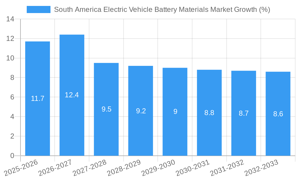 South America Electric Vehicle Battery Materials Market Growth