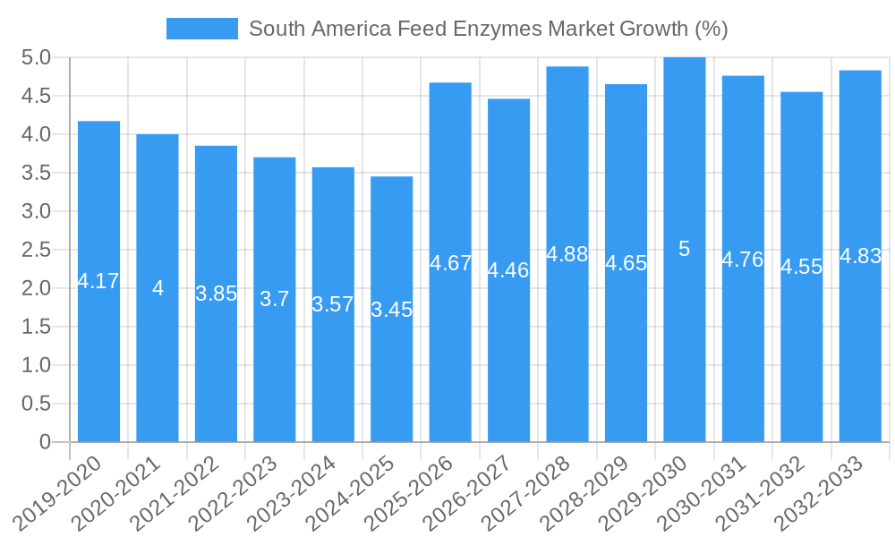 South America Feed Enzymes Market Growth