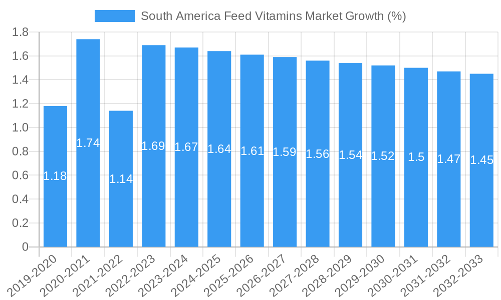 South America Feed Vitamins Market Growth