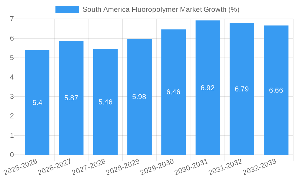 South America Fluoropolymer Market Growth