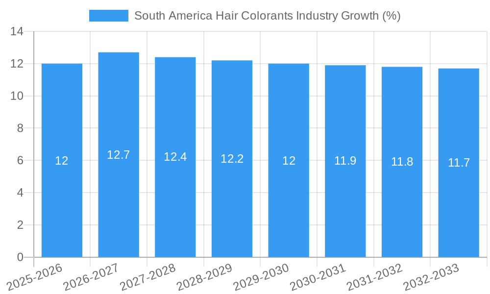 South America Hair Colorants Industry Growth