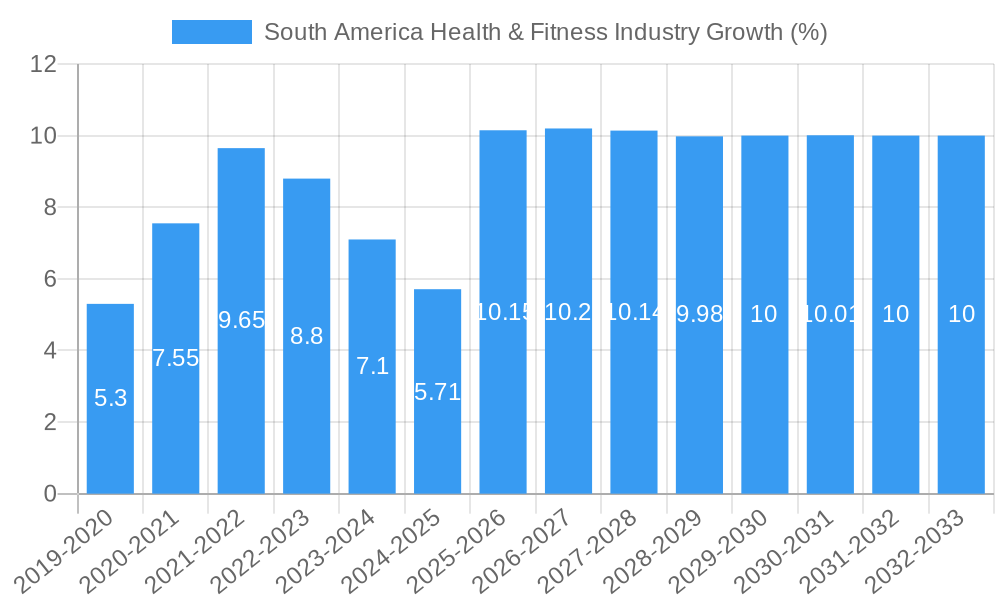 South America Health & Fitness Industry Growth