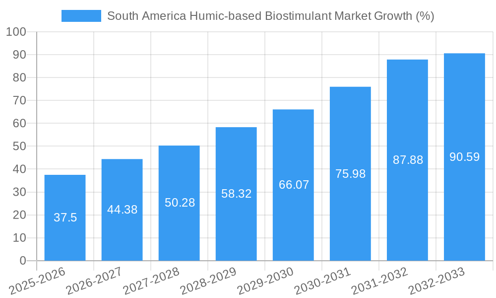 South America Humic-based Biostimulant Market Growth